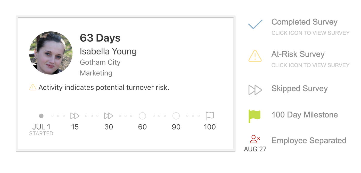 Retain employee milestone card showing a new hire's first 100 days with survey status icons for completed, at-risk, and skipped surveys
